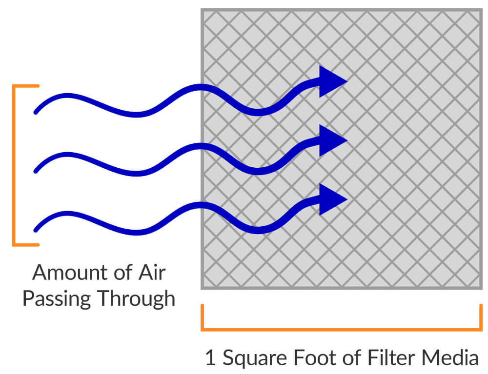 How To Calculate AirtoCloth Ratio A.C.T. Dust Collectors