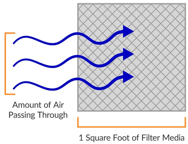 What Is Air-to-Cloth Ratio and How Do I Calculate it?